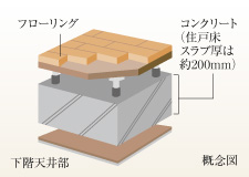 ファイル:二重床・二重天井 八王子新町160928.jpg
