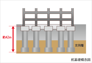 ファイル:杭基礎 概念図 なんば161030.gif