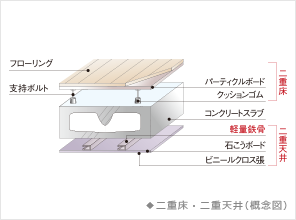 ファイル:二重床・二重天井 津田沼160930.png