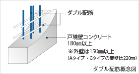ファイル:ダブル配筋 概念図 なんば161030.gif
