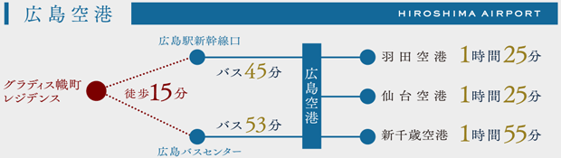 ファイル:空港 交通案内 幟町161023.gif