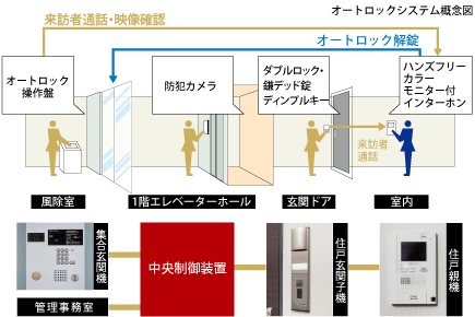 ファイル:ヴィラーヌ川口 ブライトヴィスタオートロックシステム.gif
