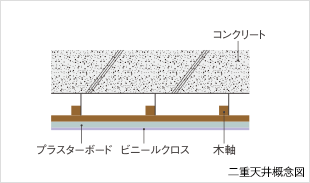 ファイル:二重天井 概念図 なんば161030.gif