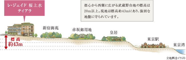 ファイル:立地 概念イラスト 桜上水161104.png