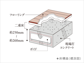 ファイル:床構造 津田沼160930.png