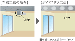 ファイル:ボイドスラブ工法 八尾161030.png