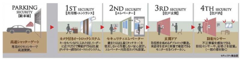 ファイル:ライオンズ プレティナ レジデンス4重セキュリティ.PNG