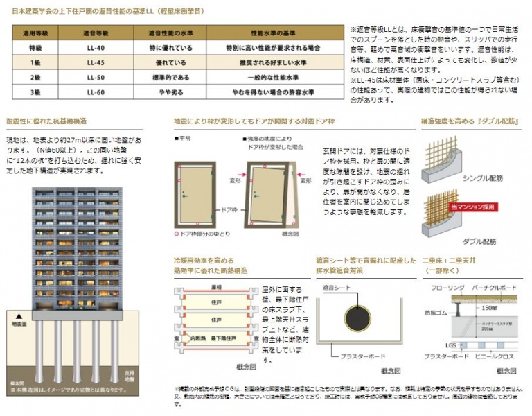 ファイル:プレシス東京 湊 THE RESIDENCE構造(2).JPG