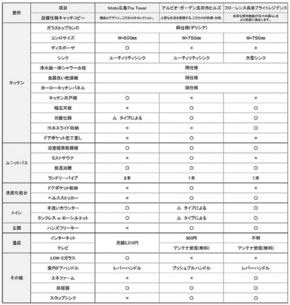 ファイル:Hitoto 広島 The Tower 設備比較.jpg