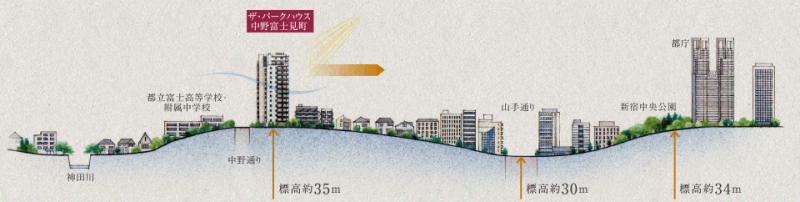 ファイル:ザ・パークハウス 中野富士見町立地イメージイラスト.png