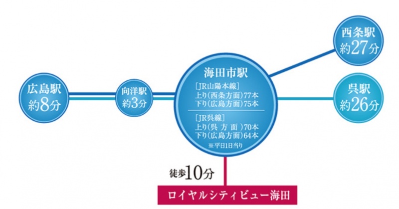 ファイル:ロイヤルシティビュー海田 JRでの移動アクセス.jpg