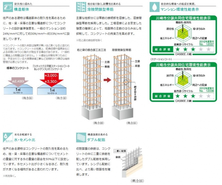 ファイル:シティハウス平間 ステーションコート＆レジデンス構造.JPG
