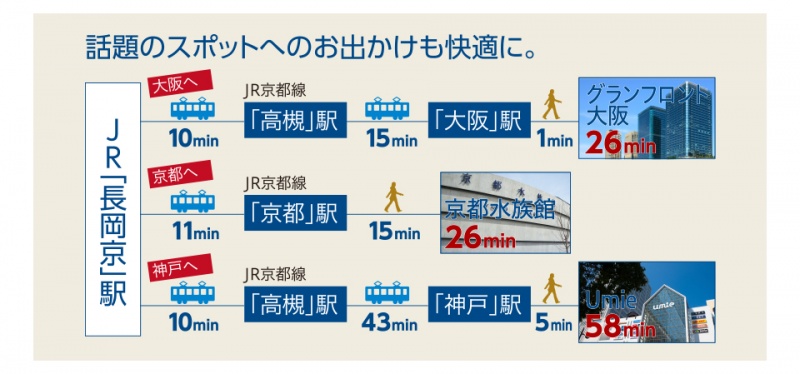 ファイル:メイツブラン長岡京JR所要時間.jpg