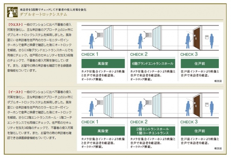ファイル:シティタワー国分寺 ザ・ツイン ウエスト・イーストダブルオートロックシステム.JPG