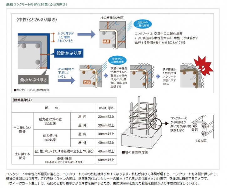 ファイル:ヴィークコート豊田かぶり厚.JPG