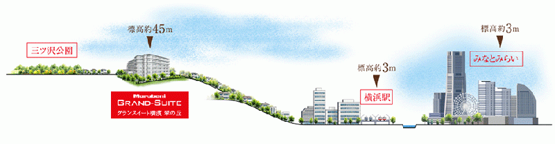 ファイル:グランスイート横濱 翠の丘立地概念図.gif