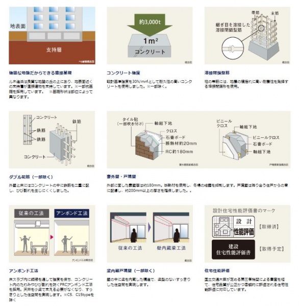 ファイル:ザ・ヒルトップヴィラ ルネ追浜構造.JPG
