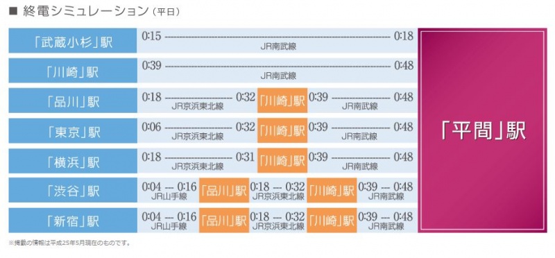 ファイル:シティハウス平間 ステーションコート＆レジデンス終電シミュレーション.JPG