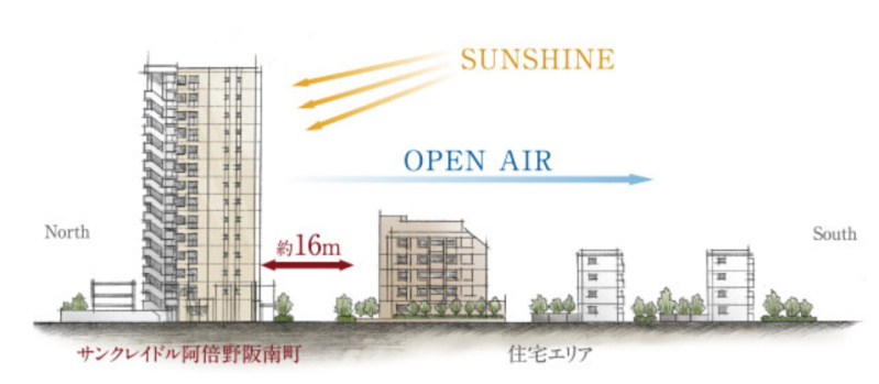 ファイル:サンクレイドル阿倍野阪南町 想定眺望立面図 20171127.jpg
