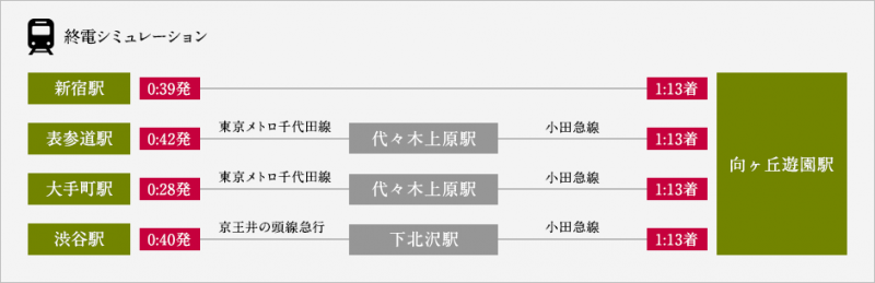 ファイル:終電シュミレーション 向ヶ丘161007.png