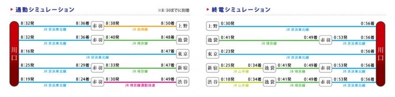 ファイル:ヴィラーヌ川口 ブライトヴィスタ通勤終電シミュレーション.JPG