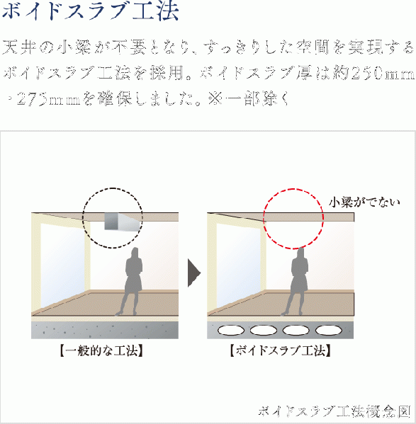 ファイル:ボイドスラブ工法概念図 帝塚山161027.gif