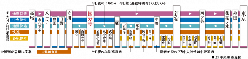 ファイル:シティタワー国分寺 ザ・ツイン ウエスト・イーストJR中央線路線図.png