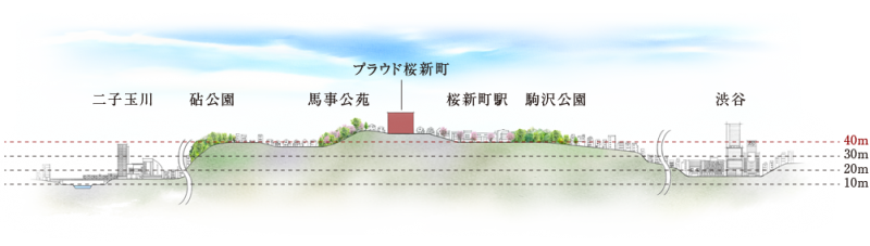 ファイル:プラウド桜新町高低差概念イメージ図.png