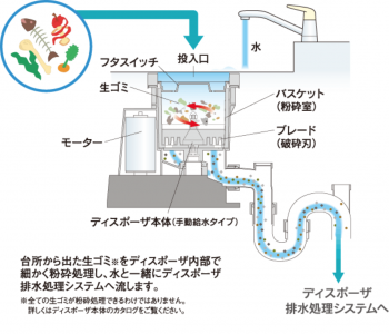 ディスポーザーの構造