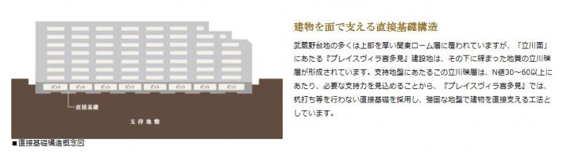 ファイル:プレイスヴィラ喜多見直接基礎構造.JPG