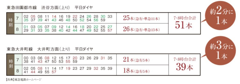 ファイル:東急田園 東急大井町線平日ダイヤ.JPG