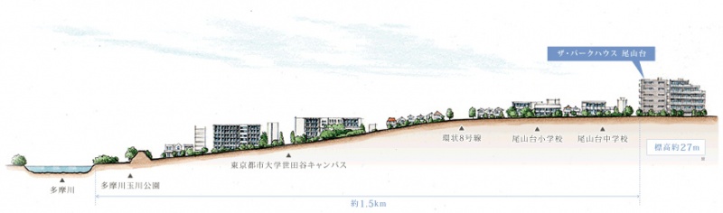 ファイル:ザ・パークハウス 尾山台立地概念図.jpg