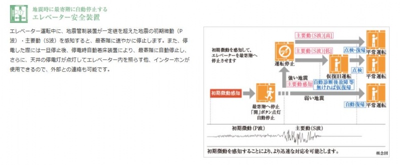 ファイル:ガーデンヒルズ四ツ谷 迎賓の森エレベーター安全装置.JPG