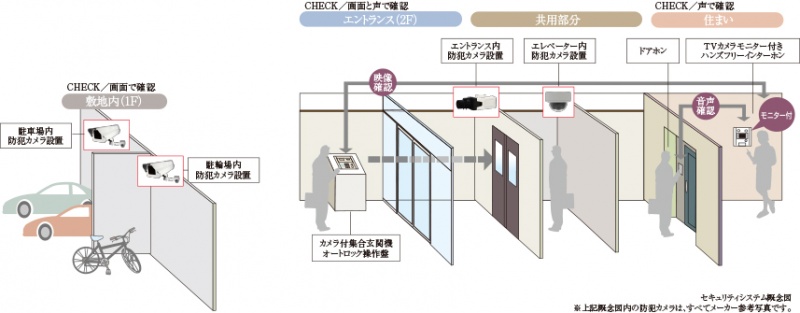 ファイル:グランドパレス 谷町四丁目セキュリティ概念図.jpg