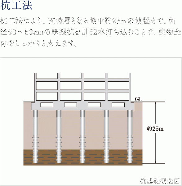 ファイル:杭基礎概念図 帝塚山161027.gif