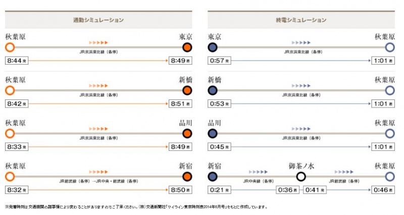 ファイル:プレミスト千代田 神田佐久間町通勤 終電シミュレーション.JPG