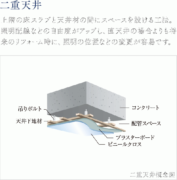 ファイル:二重天井概念図 帝塚山161027.gif
